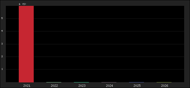Graph of points averages
