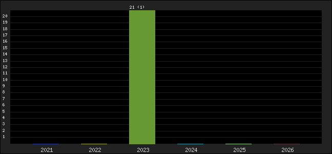 Graph of points averages