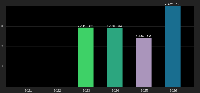 Graph of points averages