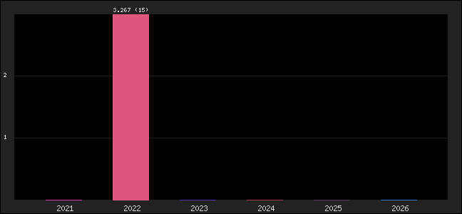 Graph of points averages