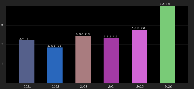 Graph of points averages