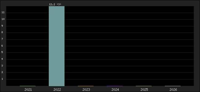 Graph of points averages