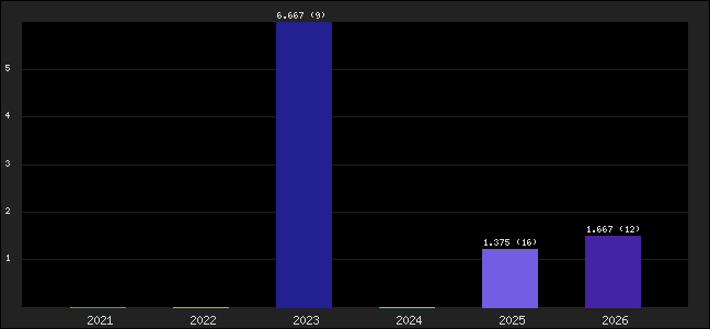 Graph of points averages