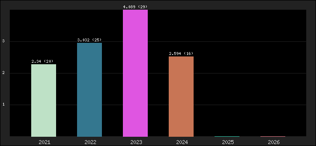 Graph of points averages