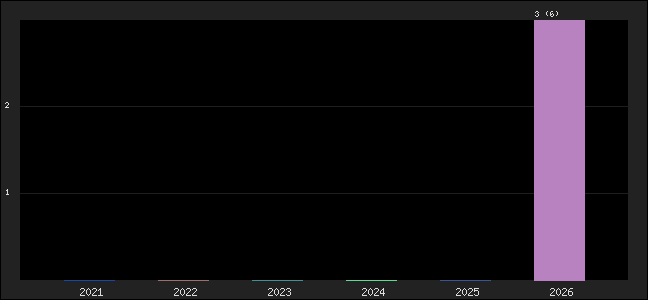 Graph of points averages