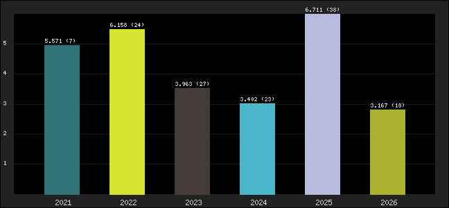 Graph of points averages