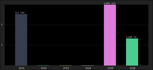 Graph of points averages