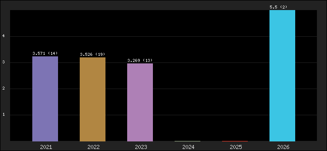 Graph of points averages