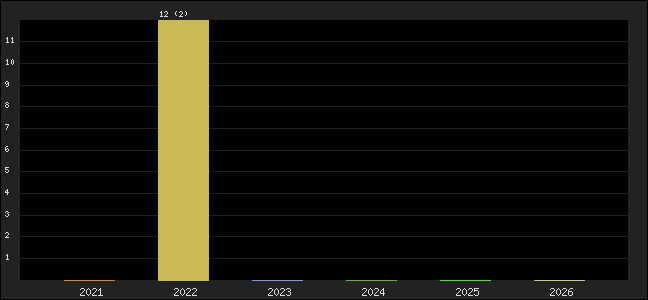 Graph of points averages