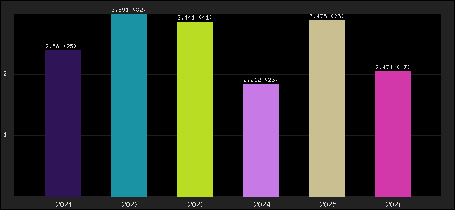 Graph of points averages