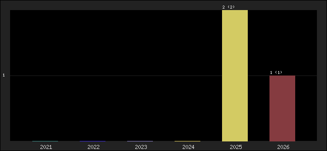 Graph of points averages