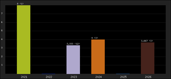 Graph of points averages