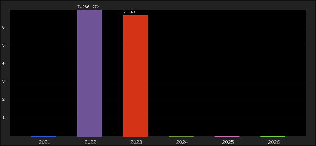 Graph of points averages