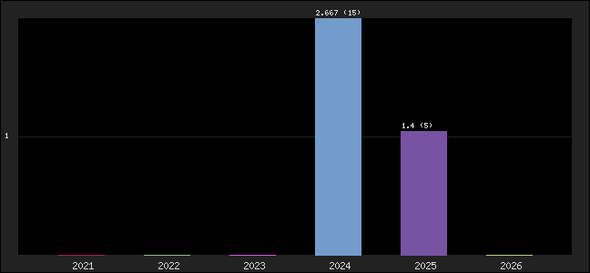 Graph of points averages