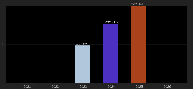 Graph of points averages