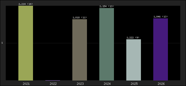 Graph of points averages