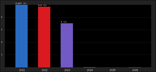 Graph of points averages