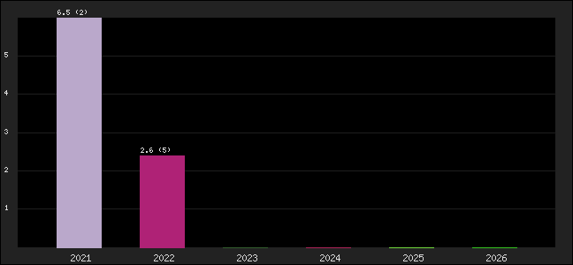 Graph of points averages