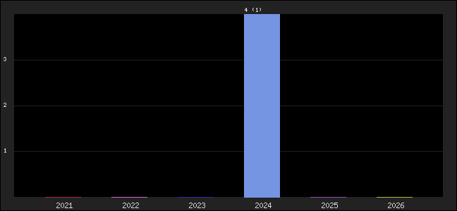 Graph of points averages