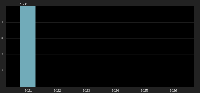 Graph of points averages