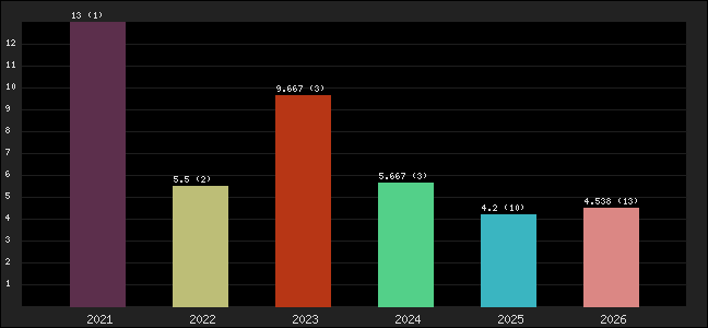 Graph of points averages