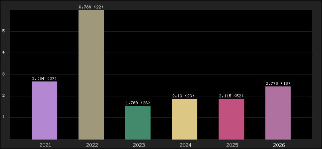 Graph of points averages