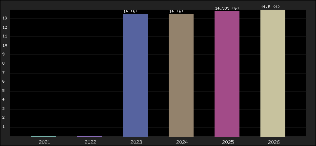 Graph of points averages