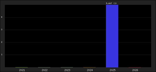 Graph of points averages