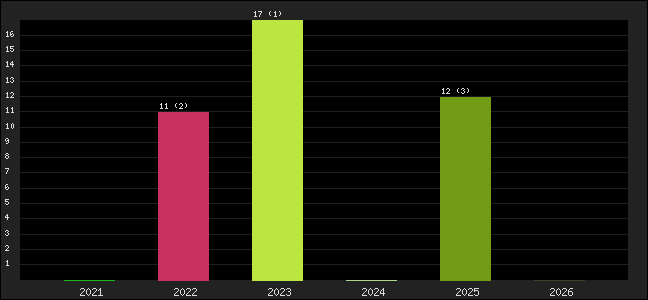 Graph of points averages