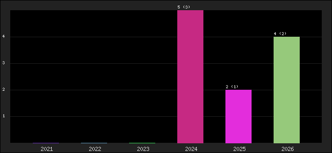 Graph of points averages