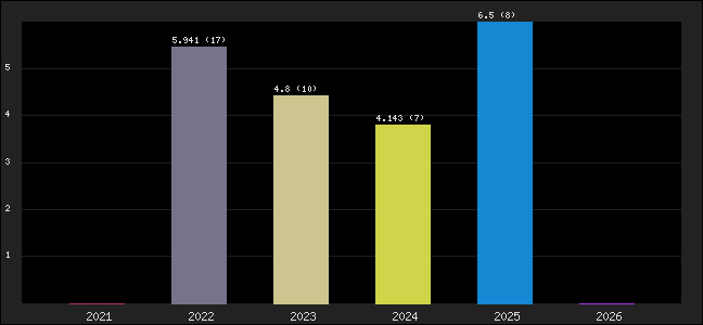 Graph of points averages